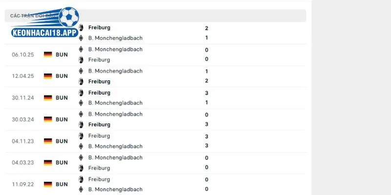 Lịch sử đối đầu trực tiếp giữa Freiburg vs B. Monchengladbach
