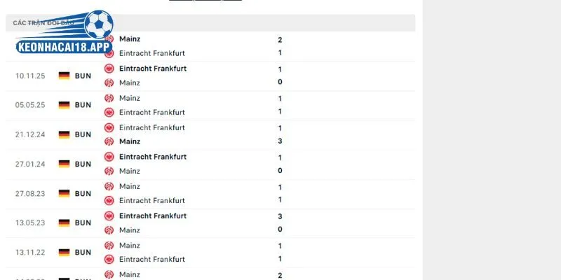 Lịch sử đụng độ trực tiếp Mainz vs Eintracht Frankfurt