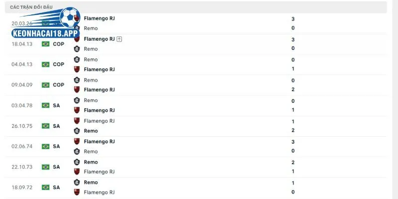 Những lần đụng độ trước đây của Remo vs Flamengo RJ